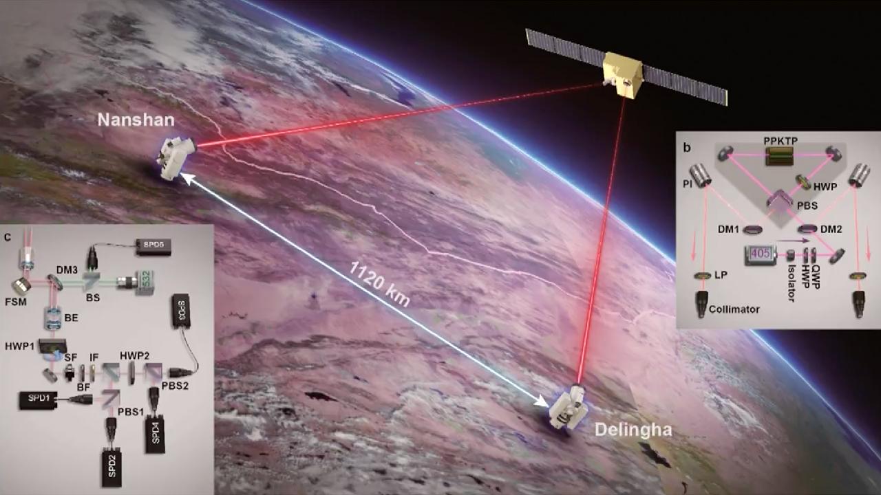 China reports progress in ultra-secure quantum satellite transmission ...