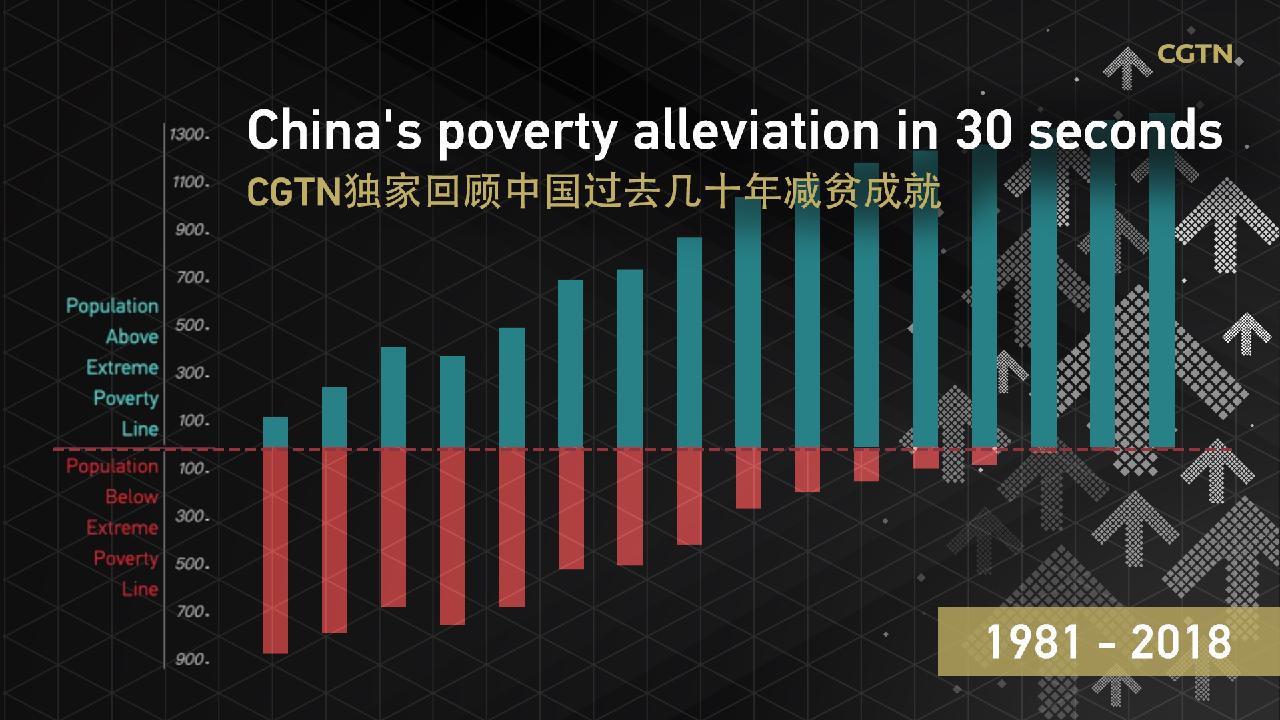 China's poverty alleviation in 30 seconds CGTN