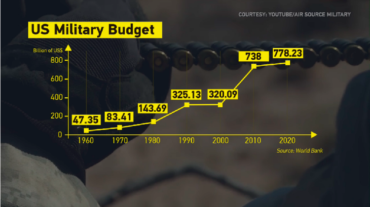 Military Budget Flows Into The U.S. Arms Industry - CGTN