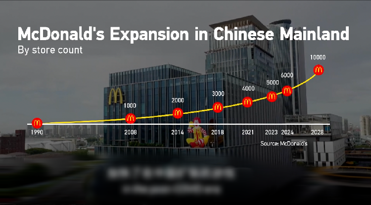McDonald's doubles down on China despite post-COVID headwinds