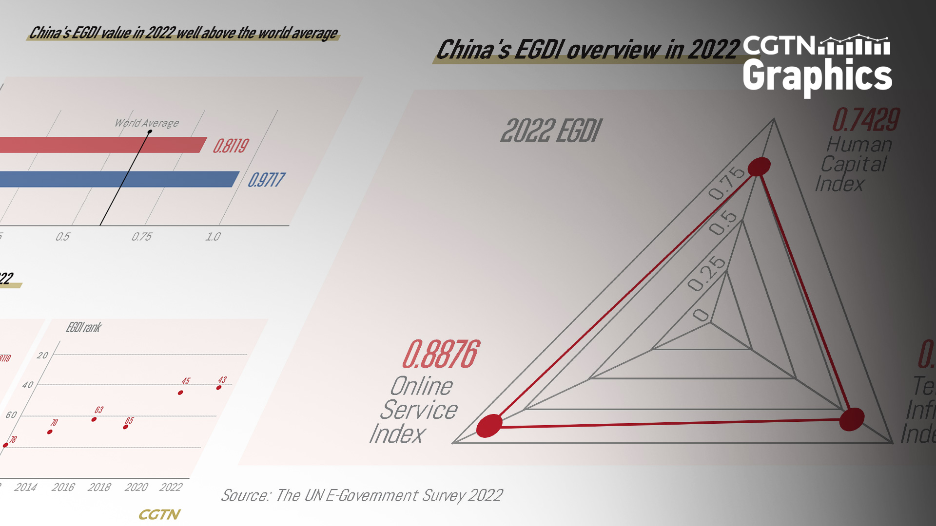 Graphics: China ranks high in UN's e-government development assessment