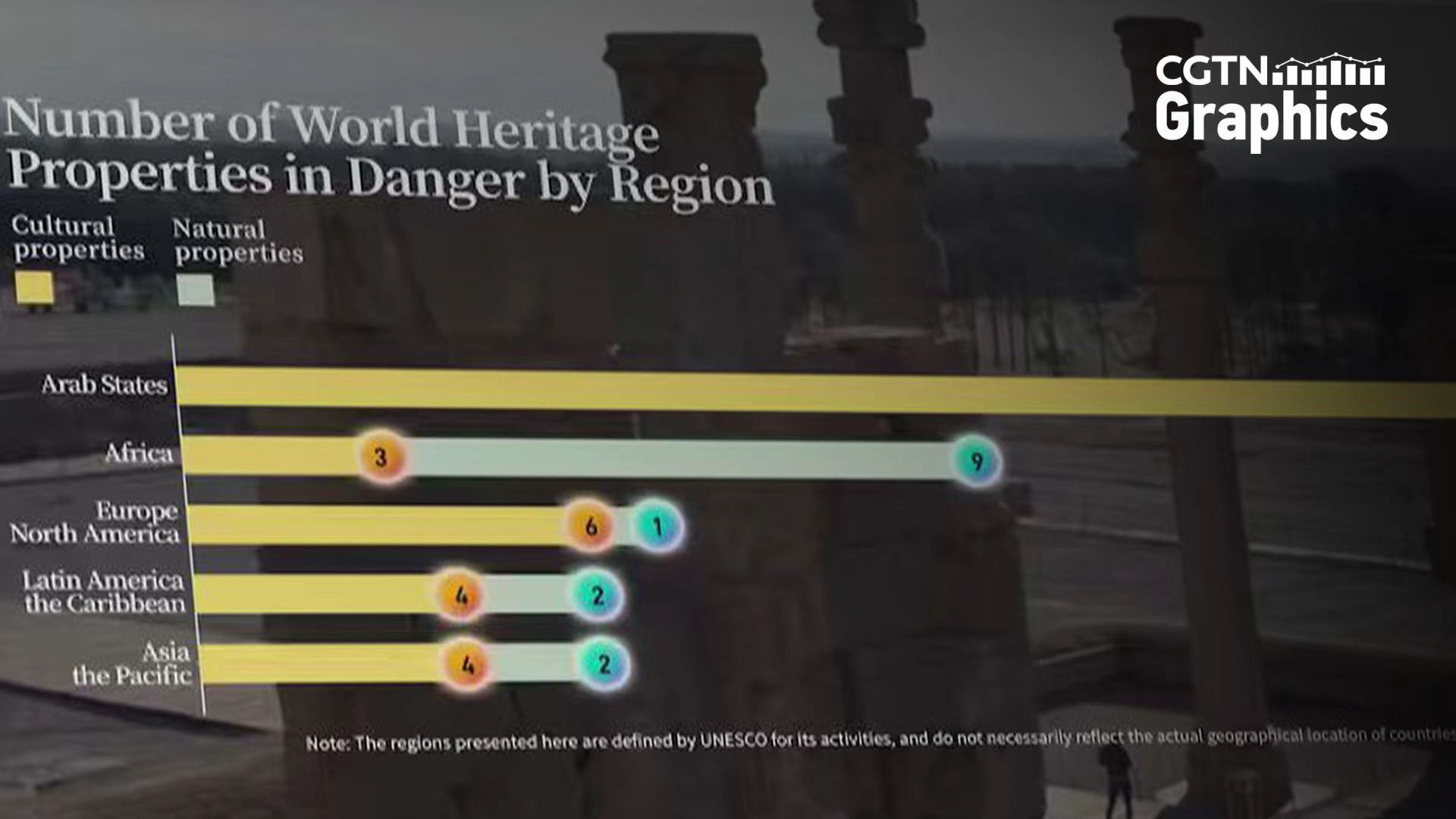 Graphics: UNESCO meets as 53 World Heritage sites remain endangered