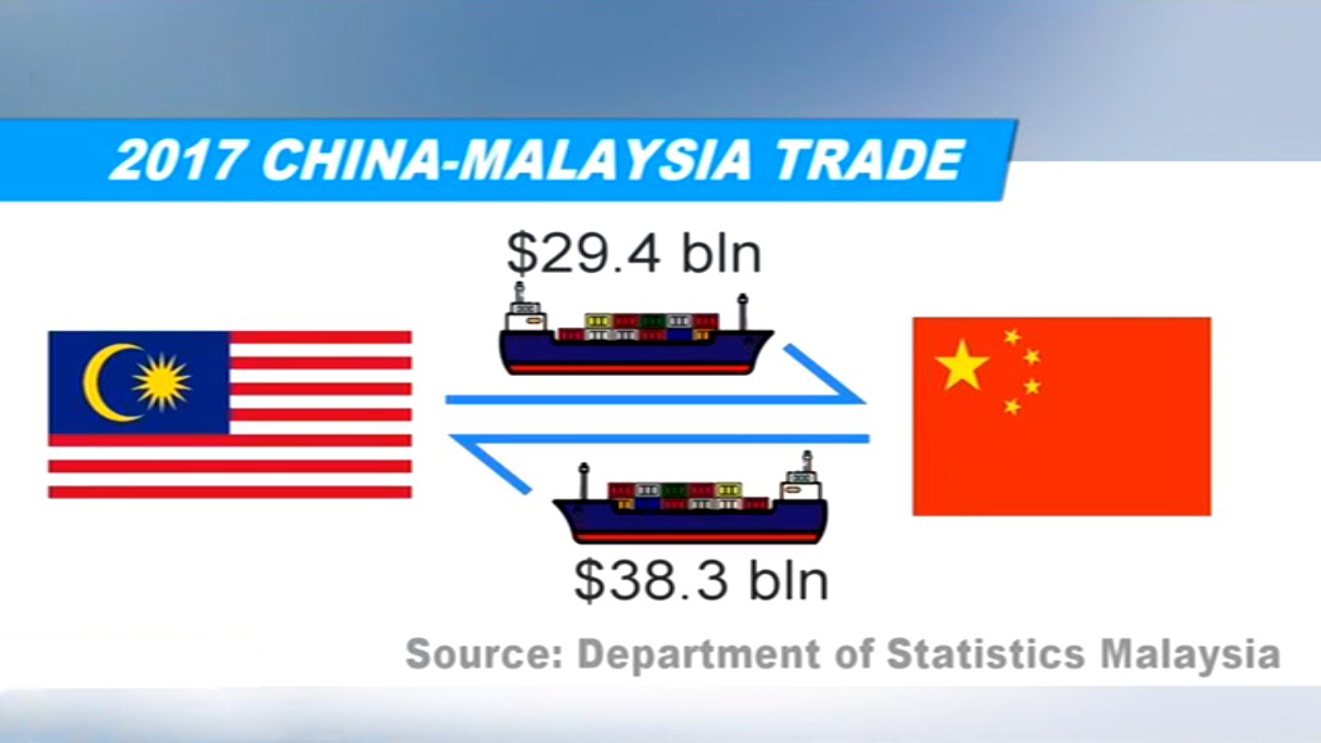 A New Dawn In China Malaysia Economic Relations Cgtn