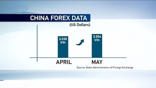 Chinese Forex Reserves Up Thanks To Tighter Controls And Weak Dollar - CGTN